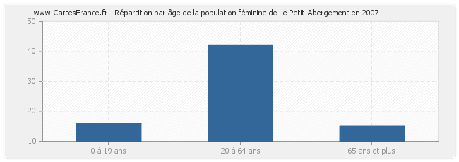 Répartition par âge de la population féminine de Le Petit-Abergement en 2007